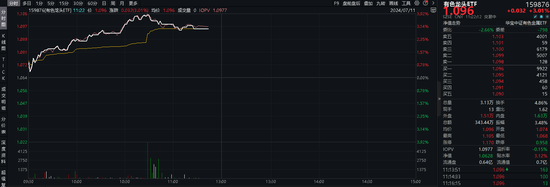 有色“纷飞”，5股涨停！鲍威尔“大放鸽声”，中报业绩预告喜报频传，有色龙头ETF（159876）盘中狂飙3.85%