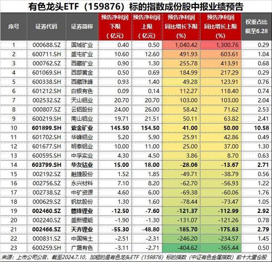 有色“纷飞”，5股涨停！鲍威尔“大放鸽声”，中报业绩预告喜报频传，有色龙头ETF（159876）盘中狂飙3.85%  第5张