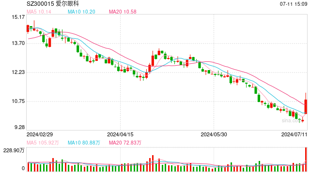 暂停转融券业务首日，股价大涨11%！爱尔眼科回应：短期看有可能利好