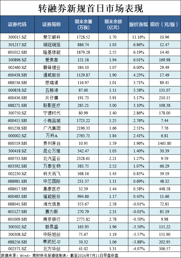 暂停转融券业务首日，股价大涨11%！爱尔眼科回应：短期看有可能利好  第2张