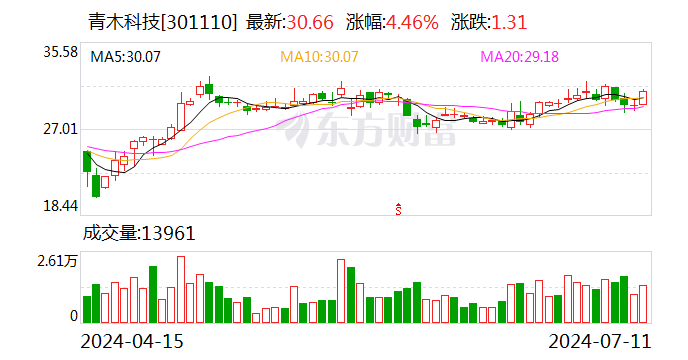 德邦证券给予青木科技买入评级，24H1业绩预告点评：业绩延续高增长，AI赋能和品牌管理带来广阔空间