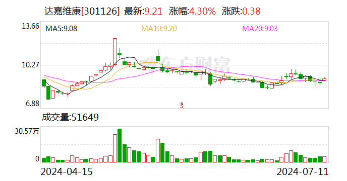 达嘉维康：目前天济草堂的公司章程中已完成股东持股情况的变更  第1张