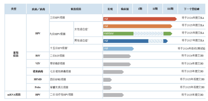 “北+H”！疫苗企业康乐卫士港股IPO通过备案 多个管线推进现金流承压  第2张