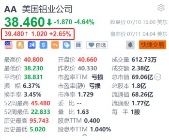 美国铝业盘前涨超2.6% Q2初步业绩数据优于市场预期