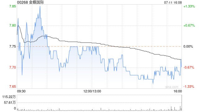 金蝶国际7月11日斥资约177.78万港元回购23万股