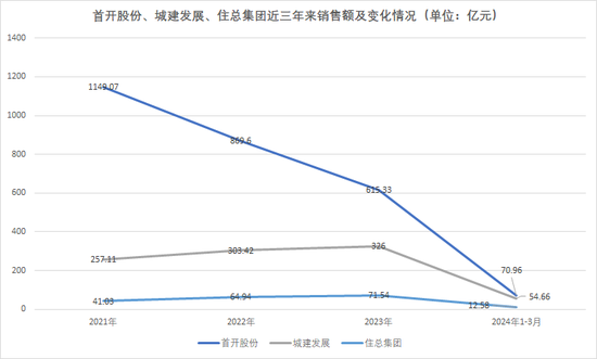 京城国资地产“殊途”