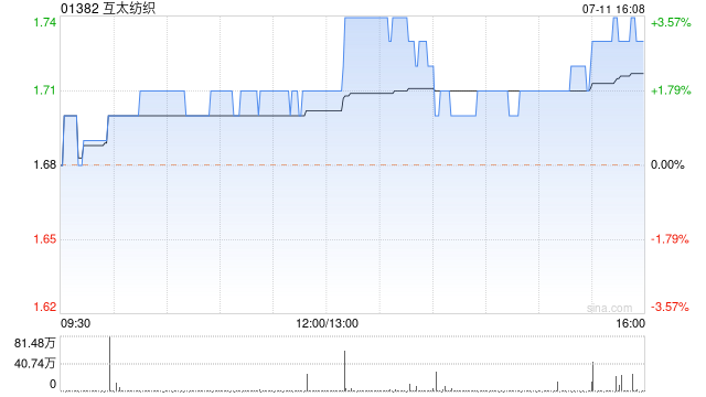 互太纺织7月11日斥资85万港元回购50万股  第1张