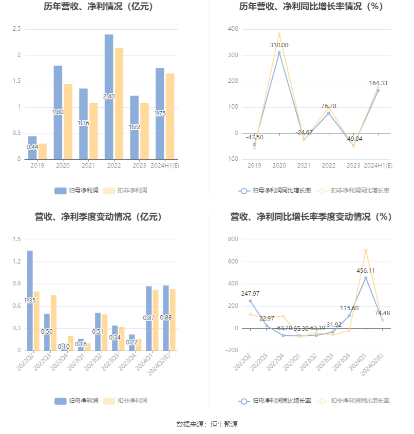 意华股份：预计2024年上半年净利同比增长141.67%-186.98%