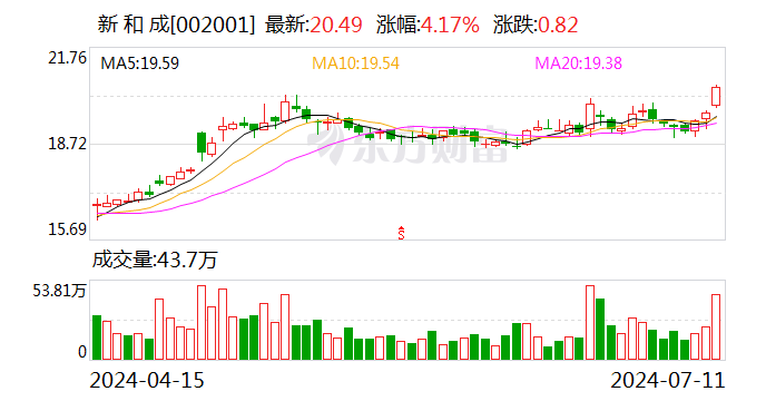 新和成：预计2024年上半年净利润约20.77亿元~22.25亿元 同比增长40%~50%  第1张