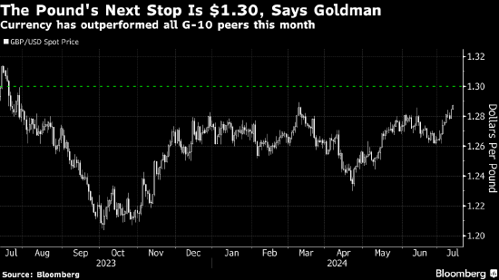 高盛建议买入英镑 英镑势将触及一年高点