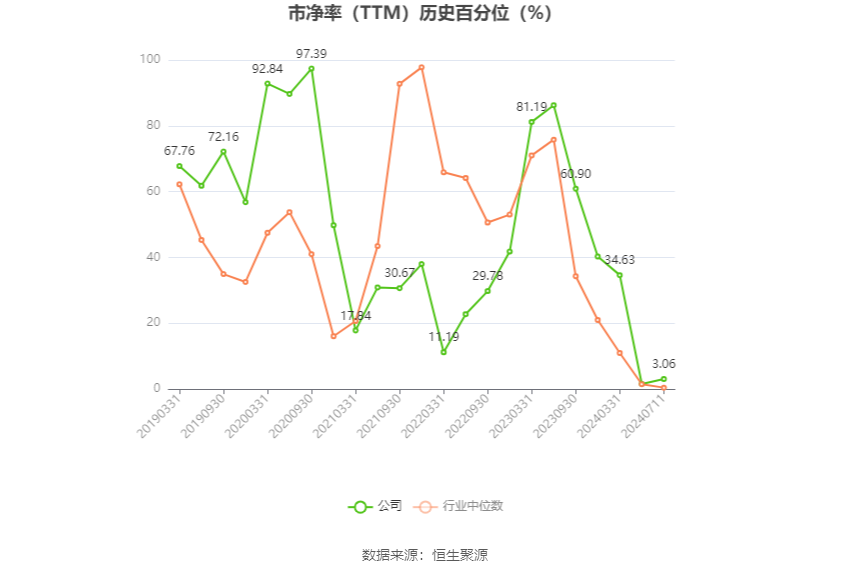 通达股份：2024年上半年净利同比预降47.05%-60.9%  第4张