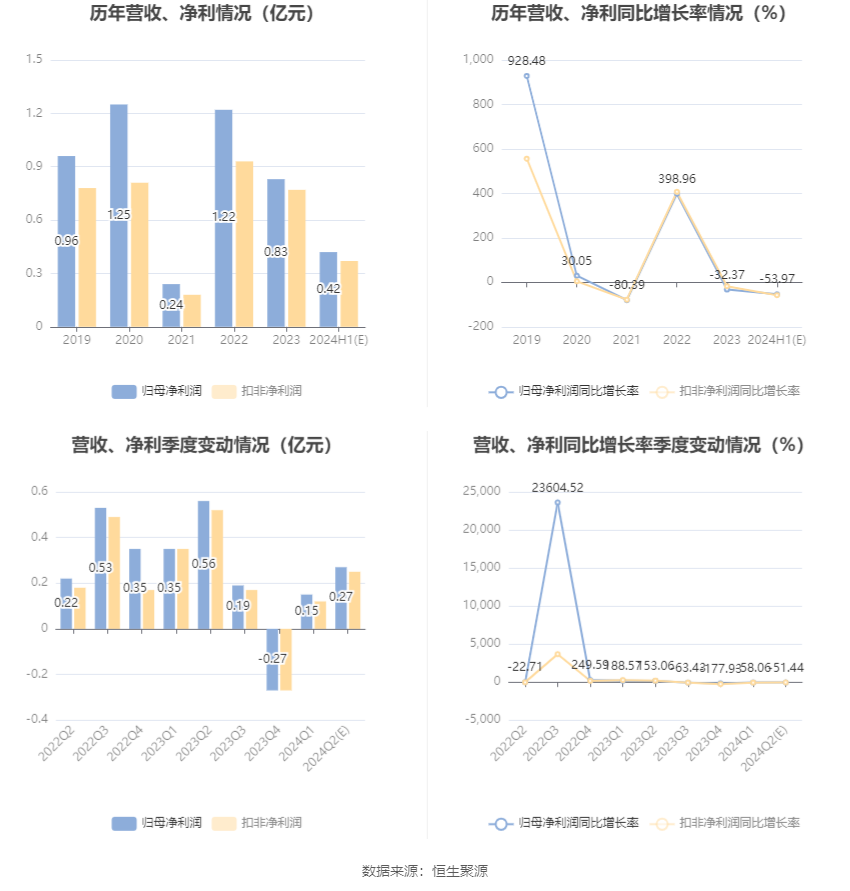 通达股份：2024年上半年净利同比预降47.05%-60.9%  第6张