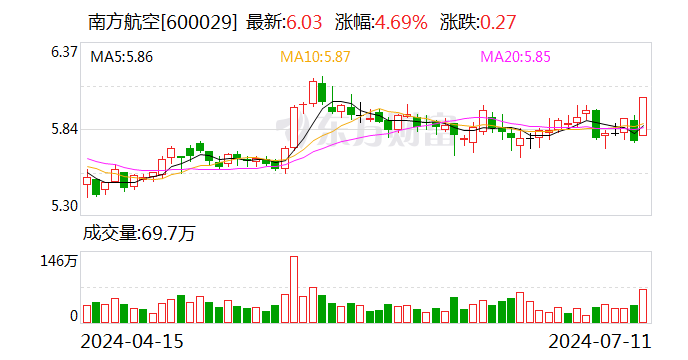 南方航空：预计上半年净利亏损10.6亿元-15.8亿元