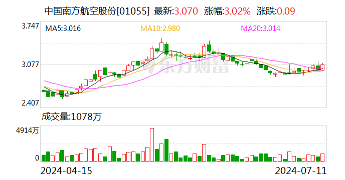 南方航空：预计上半年净利亏损10.6亿元-15.8亿元