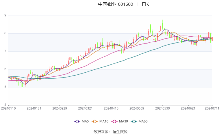 中国铝业：预计2024年上半年净利65亿元-73亿元 同比增长90%-114%  第2张