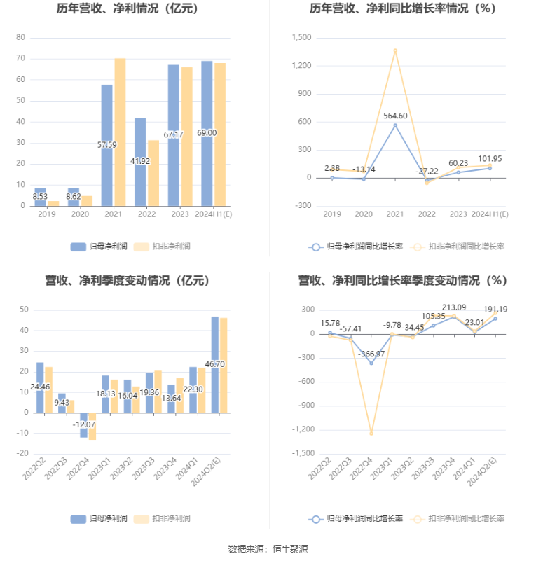 中国铝业：预计2024年上半年净利65亿元-73亿元 同比增长90%-114%