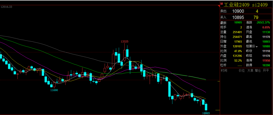 【工业硅】期货：再度大幅下跌破“11000”，现货：忧心忡忡，跌势难止？？