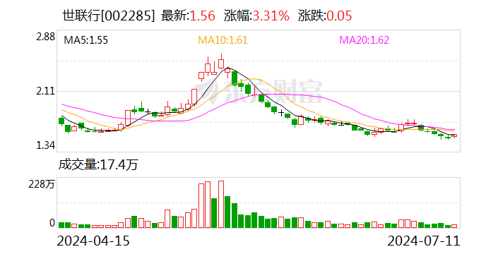 世联行：预计上半年净利同比下降37.94%-58.63%