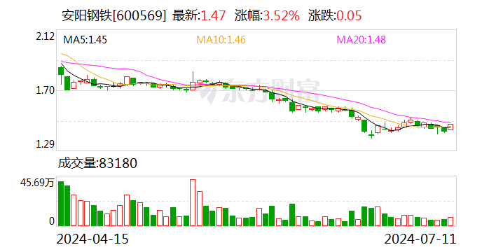 安阳钢铁：预计2024年上半年净利润为-12.6亿元左右