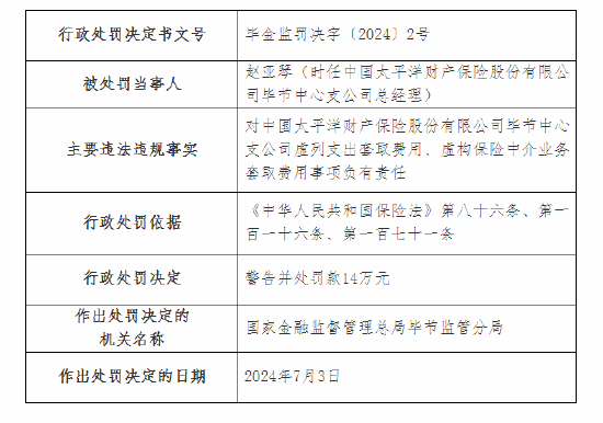 太保产险毕节中心支公司被罚55万元：虚列支出套取费用等  第2张