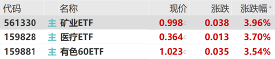 ETF日报：“萝卜快跑”火出圈，智能汽车ETF近3个交易日累计涨幅超10%  第1张