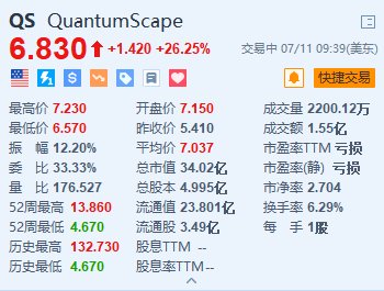 美股异动｜QuantumScape大涨超26% 拟与大众汽车大幅提高固态电池的产量