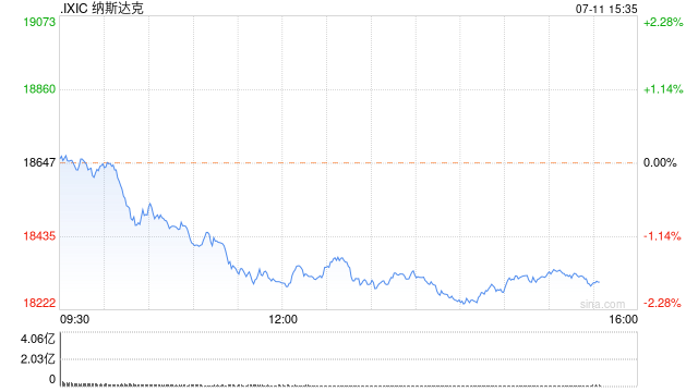 早盘：美股涨跌不一 纳指小幅下跌