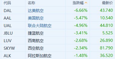 达美航空Q3指引疲软 拖累航空股下跌  第1张