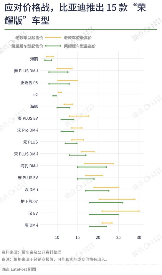 汽车价格战已经打了一年半，16 张图记录这场淘汰赛  第5张