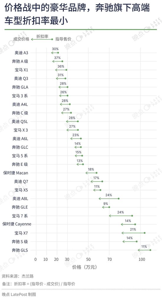 汽车价格战已经打了一年半，16 张图记录这场淘汰赛