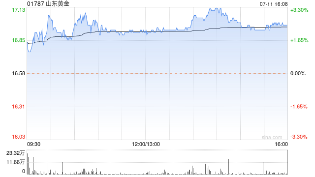 山东黄金预期上半年归母净利润12.5亿至14.5亿元 同比增加42.07%到64.81%