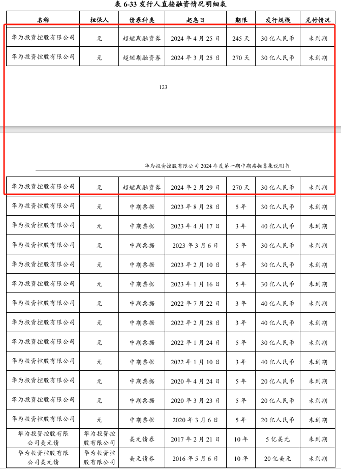 华为，发债10亿！