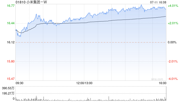 小米集团-W7月11日耗资2505.8万港元回购150万股  第1张