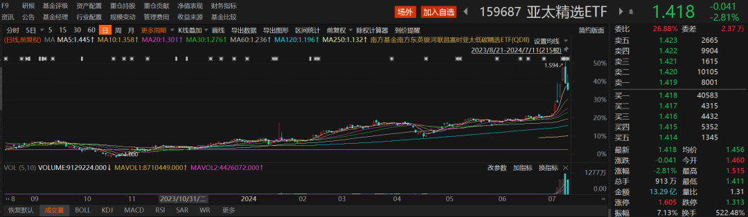 换手率罕见 南方亚太精选ETF成为资金炒作新标的！深交所出手：重点监控