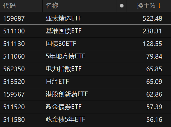 换手率罕见 南方亚太精选ETF成为资金炒作新标的！深交所出手：重点监控