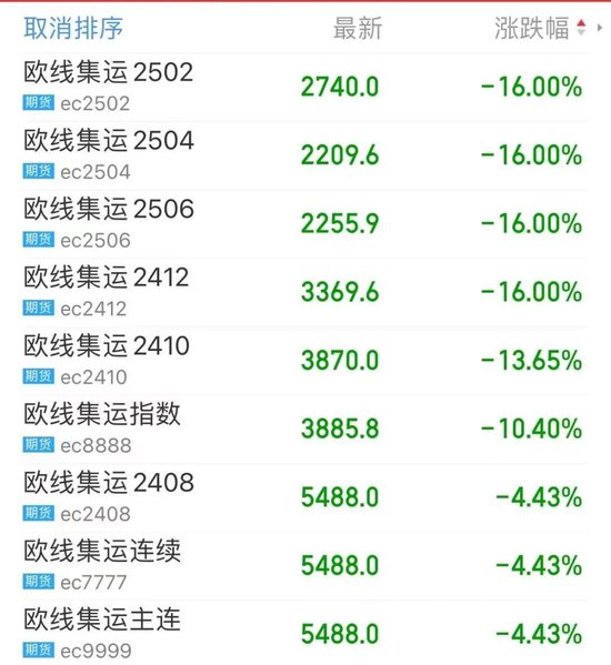 再度跳水，集运指数（欧线）多合约跌停！原因是......  第3张