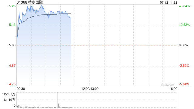 特步国际早盘涨超3% 中金维持其“跑赢行业”评级  第1张