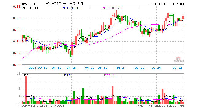 地产、银行携手上扬，价值ETF（510030）盘中上探0.91%！机构：短期内高股息仍是主要的配置方向之一  第1张