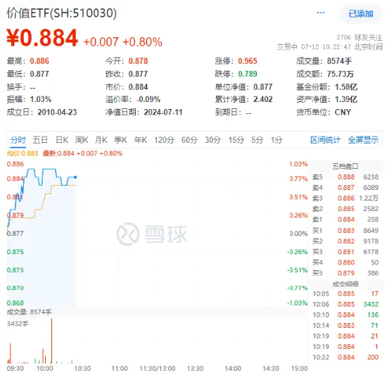 地产、银行携手上扬，价值ETF（510030）盘中上探0.91%！机构：短期内高股息仍是主要的配置方向之一  第2张