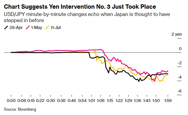 传日本央行已进行汇率检查 政府干预“实锤”了？