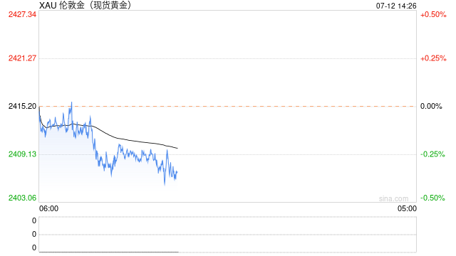 黄金市场分析：美通胀数据疲软提升降息押注 金价奋力重回2400上方  第1张