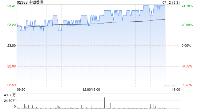 瑞银：维持中银香港“中性”评级 目标价升至24港元  第1张