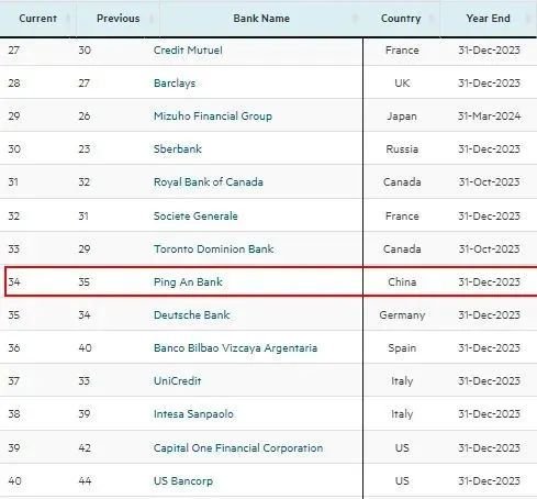 TOP34！平安银行在“全球银行1000强”榜单排名再上升！