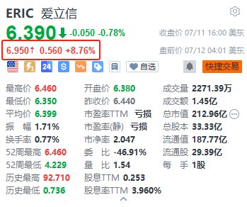 爱立信盘前涨超8.7% Q2销售额及经调整EBIT均胜预期  第1张