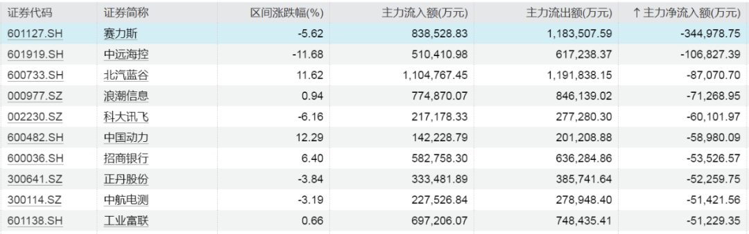 飙升超68%，超12亿元加仓！  第6张