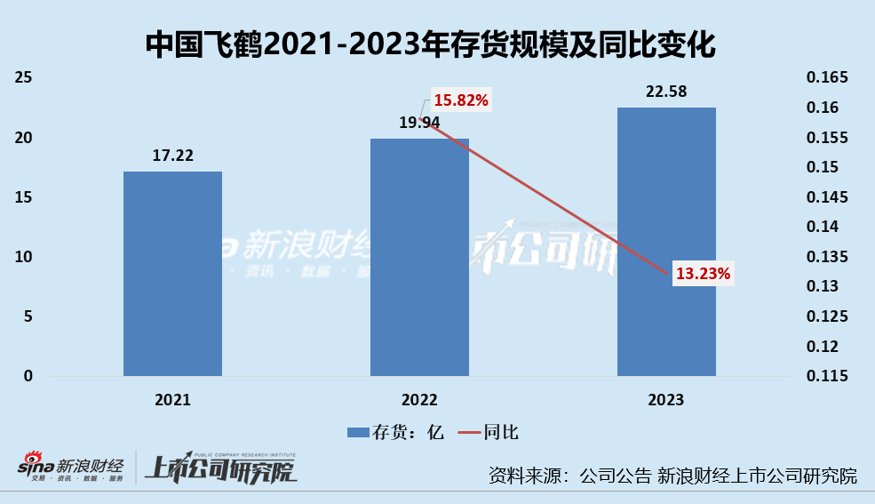 中国飞鹤连续两年业绩双降、存货规模连增 婴幼儿奶粉销售量价承压、高度依赖经销商终端定价较混乱  第5张