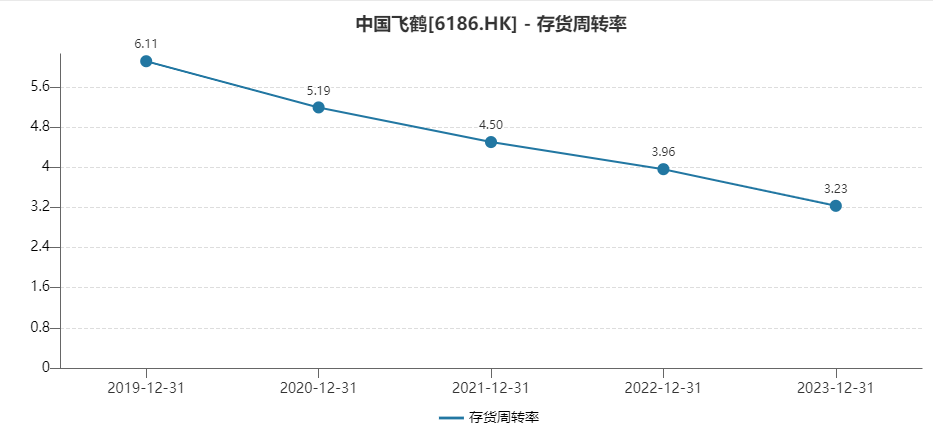 中国飞鹤连续两年业绩双降、存货规模连增 婴幼儿奶粉销售量价承压、高度依赖经销商终端定价较混乱  第6张