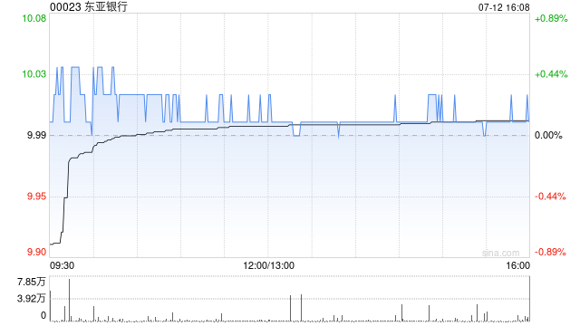 东亚银行7月12日斥资约226.79万港元回购22.66万股