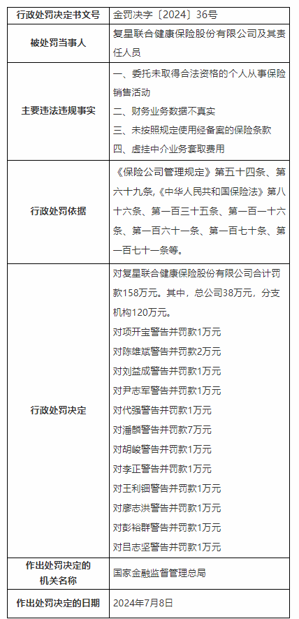 复星联合健康被罚158万元：委托未取得合法资格的个人从事保险销售活动等