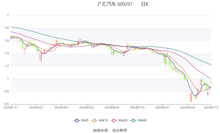 广汇汽车：预计2024年上半年亏损5.83亿元-6.99亿元